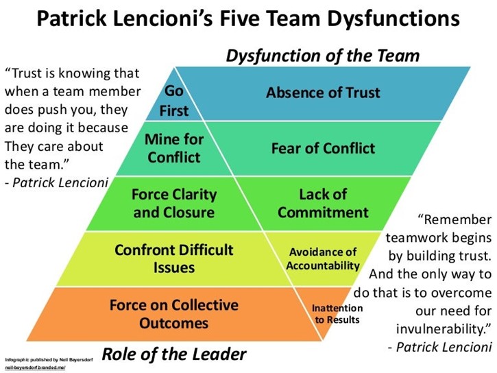 Patrick Lencioni Five Team Dysfuncstions